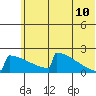 King Salmon tide chart for Wednesday, June 10, 2026