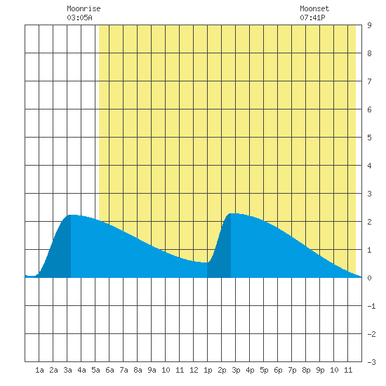 King Salmon tide chart for Thursday, June 11, 2026