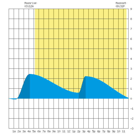 King Salmon tide chart for Friday, June 12, 2026