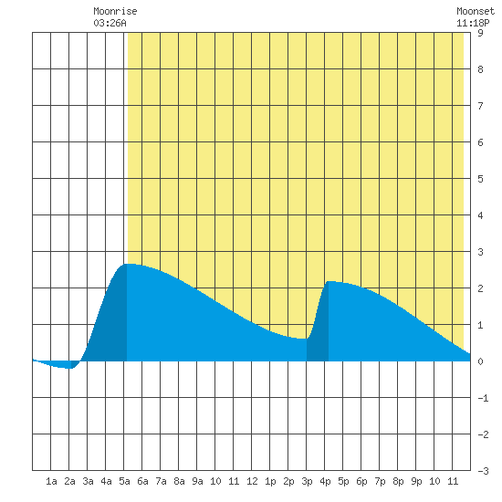 King Salmon tide chart for Saturday, June 13, 2026