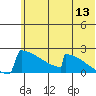 King Salmon tide chart for Saturday, June 13, 2026
