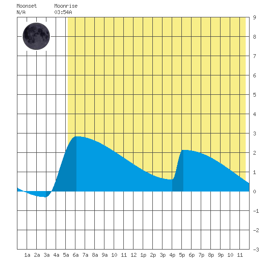 King Salmon tide chart for Sunday, June 14, 2026