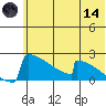 King Salmon tide chart for Sunday, June 14, 2026