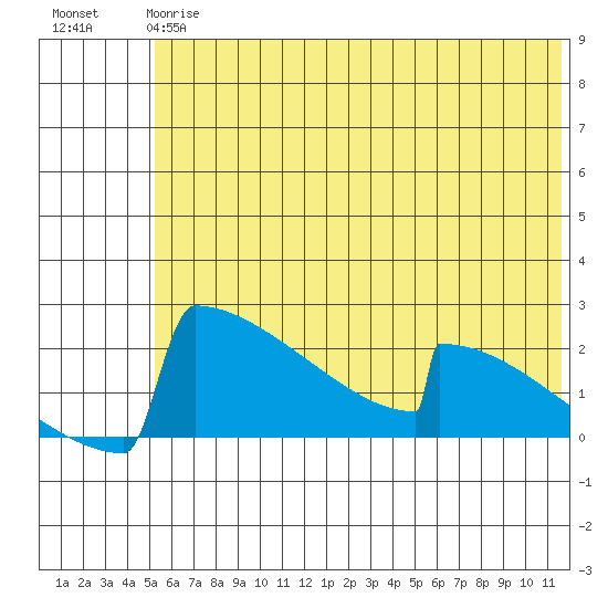 King Salmon tide chart for Monday, June 15, 2026