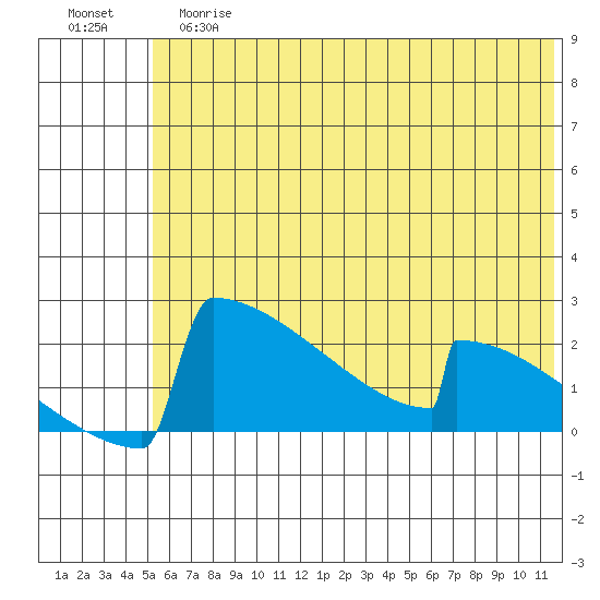 King Salmon tide chart for Tuesday, June 16, 2026