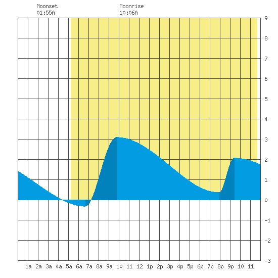 King Salmon tide chart for Thursday, June 18, 2026