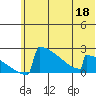 King Salmon tide chart for Thursday, June 18, 2026
