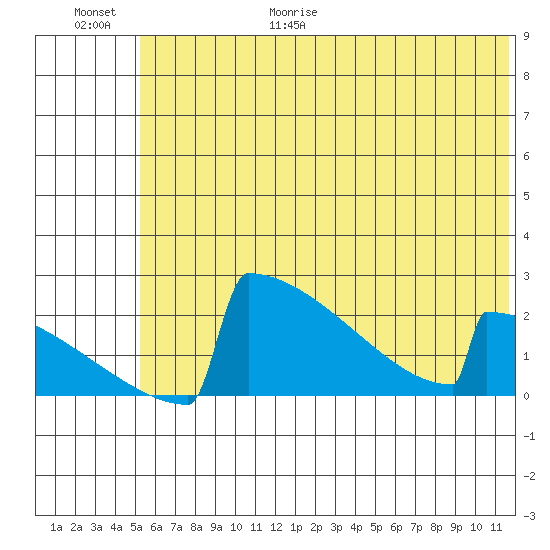 King Salmon tide chart for Friday, June 19, 2026