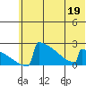 King Salmon tide chart for Friday, June 19, 2026
