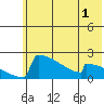 King Salmon tide chart for Monday, June 1, 2026