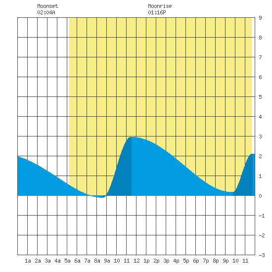 King Salmon tide chart for Saturday, June 20, 2026