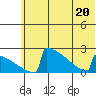King Salmon tide chart for Saturday, June 20, 2026