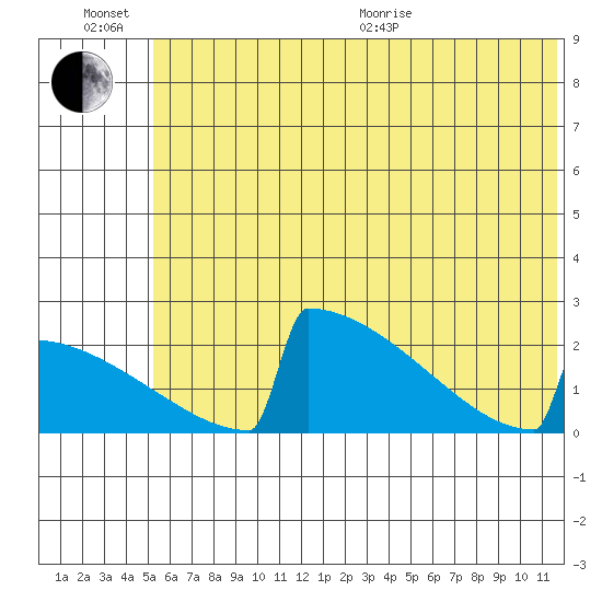 King Salmon tide chart for Sunday, June 21, 2026