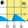 King Salmon tide chart for Sunday, June 21, 2026