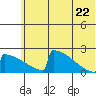 King Salmon tide chart for Monday, June 22, 2026