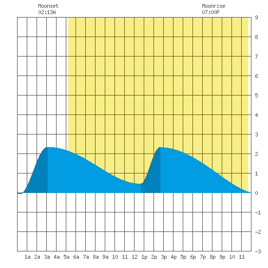 King Salmon tide chart for Wednesday, June 24, 2026