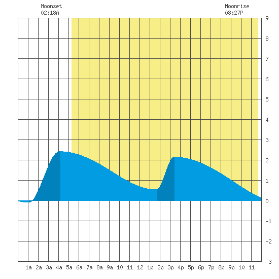 King Salmon tide chart for Thursday, June 25, 2026