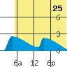 King Salmon tide chart for Thursday, June 25, 2026