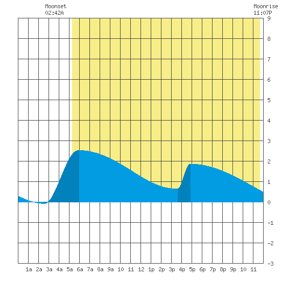 King Salmon tide chart for Saturday, June 27, 2026