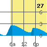 King Salmon tide chart for Saturday, June 27, 2026