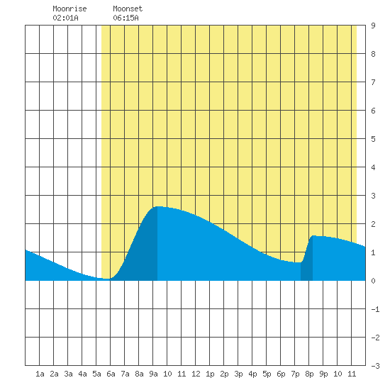 King Salmon tide chart for Tuesday, June 2, 2026