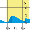 King Salmon tide chart for Tuesday, June 2, 2026