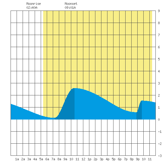 King Salmon tide chart for Thursday, June 4, 2026