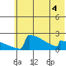 King Salmon tide chart for Thursday, June 4, 2026