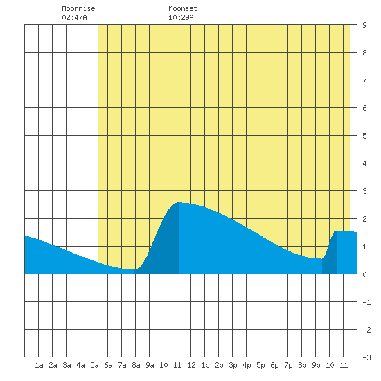 King Salmon tide chart for Friday, June 5, 2026