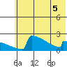 King Salmon tide chart for Friday, June 5, 2026