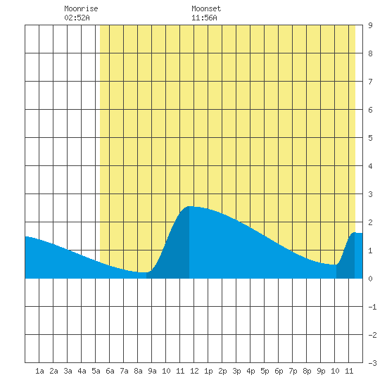 King Salmon tide chart for Saturday, June 6, 2026