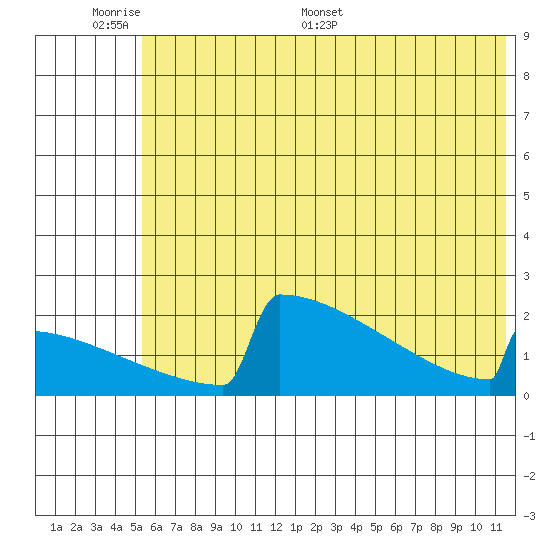 King Salmon tide chart for Sunday, June 7, 2026