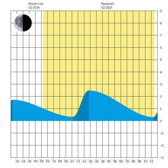 King Salmon tide chart for Monday, June 8, 2026