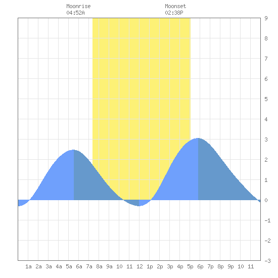 Kingman Lake tide chart for Sunday, January 10, 2021