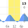 Kingman Lake tide chart for Wednesday, January 13, 2021