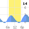 Kingman Lake tide chart for Thursday, January 14, 2021