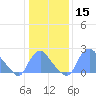 Kingman Lake tide chart for Friday, January 15, 2021