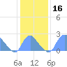 Kingman Lake tide chart for Saturday, January 16, 2021