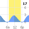 Kingman Lake tide chart for Sunday, January 17, 2021