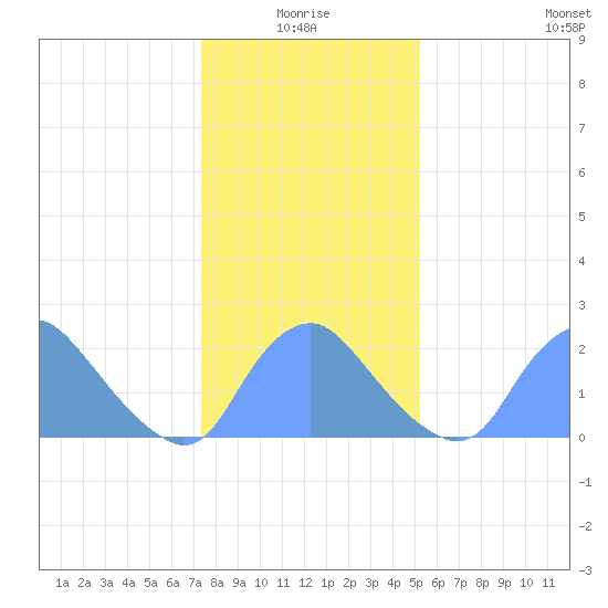 Kingman Lake tide chart for Monday, January 18, 2021