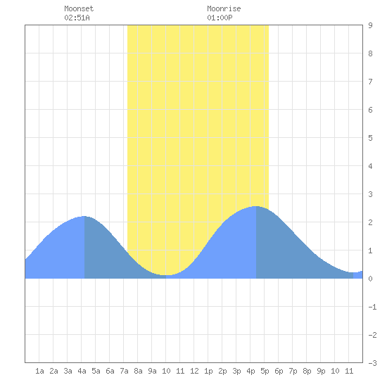 Kingman Lake tide chart for Saturday, January 23, 2021