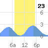 Kingman Lake tide chart for Saturday, January 23, 2021