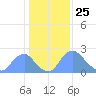 Kingman Lake tide chart for Monday, January 25, 2021