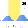 Kingman Lake tide chart for Tuesday, January 26, 2021
