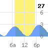 Kingman Lake tide chart for Wednesday, January 27, 2021