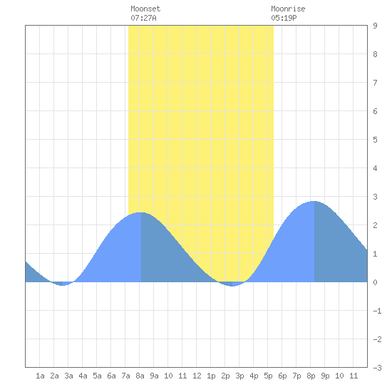 Kingman Lake tide chart for Thursday, January 28, 2021