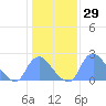 Kingman Lake tide chart for Friday, January 29, 2021