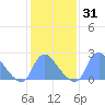 Kingman Lake tide chart for Sunday, January 31, 2021
