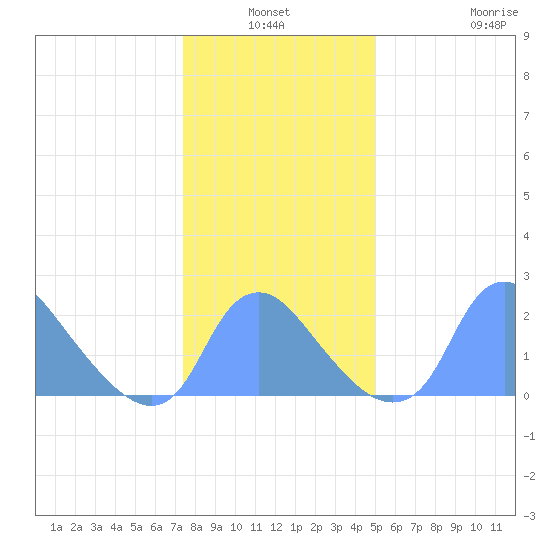 Kingman Lake tide chart for Sunday, January 3, 2021