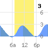 Kingman Lake tide chart for Sunday, January 3, 2021